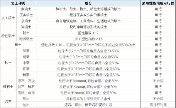 抚顺双叶片螺旋地桩产品适用环境